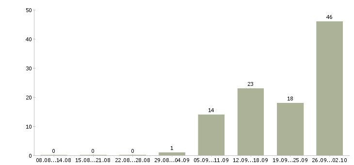 Работа рабочие производств в Кемерово - Число вакансий в Кемерово по специальности рабочие производств за 2 месяца