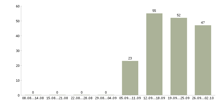 Работа требуется информационный менеджер в Кемерово - Число вакансий в Кемерово по специальности требуется информационный менеджер за 2 месяца