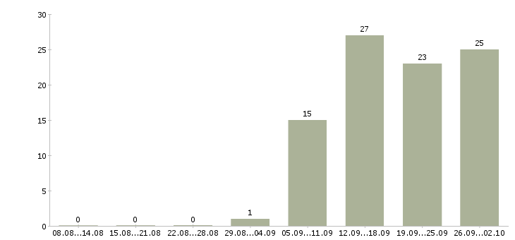 Работа консультанты в Клине - Число вакансий в Клине по специальности консультанты за 2 месяца