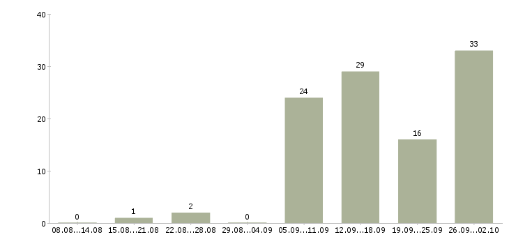 Работа менеджер по развитию персонала в Краснодаре - Число вакансий в Краснодаре по специальности менеджер по развитию персонала за 2 месяца