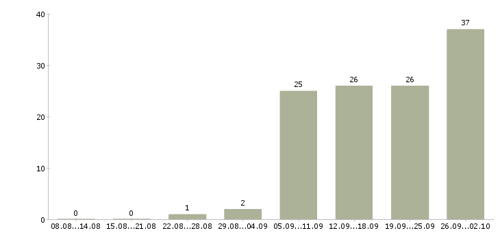 Работа специалист по работе с персоналом в Краснодаре - Число вакансий в Краснодаре по специальности специалист по работе с персоналом за 2 месяца