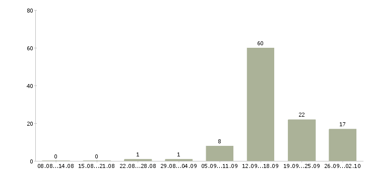 Работа требуются кассиры в Краснодаре - Число вакансий в Краснодаре по специальности требуются кассиры за 2 месяца