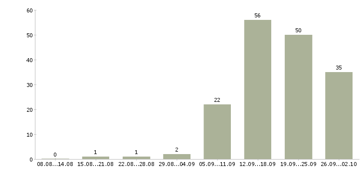 Работа специалист по отчетности в Красноярске - Число вакансий в Красноярске по специальности специалист по отчетности за 2 месяца