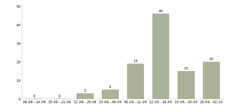 Работа менеджер удаленный в Липецке - Число вакансий в Липецке по специальности менеджер удаленный за 2 месяца