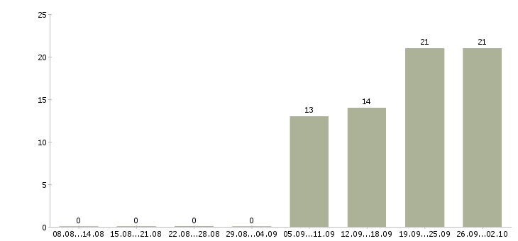Работа бригада штукатуров в Москве - Число вакансий в Москве по специальности бригада штукатуров за 2 месяца