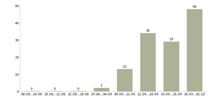 Работа водитель с личной газелью в Москве - Число вакансий в Москве по специальности водитель с личной газелью за 2 месяца