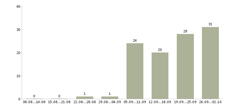 Работа медицинский психолог в Москве - Число вакансий в Москве по специальности медицинский психолог за 2 месяца
