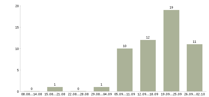Работа монтажник фасада в Москве - Число вакансий в Москве по специальности монтажник фасада за 2 месяца