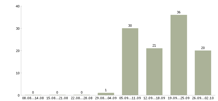 Работа слесарь строительный в Москве - Число вакансий в Москве по специальности слесарь строительный за 2 месяца