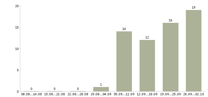 Работа учитель начальной школы в Москве - Число вакансий в Москве по специальности учитель начальной школы за 2 месяца