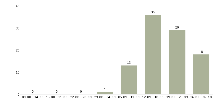 Работа электрик на выезде в Москве - Число вакансий в Москве по специальности электрик на выезде за 2 месяца