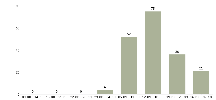 Работа по совмещению в Новокузнецке - Число вакансий в Новокузнецке по специальности по совмещению за 2 месяца