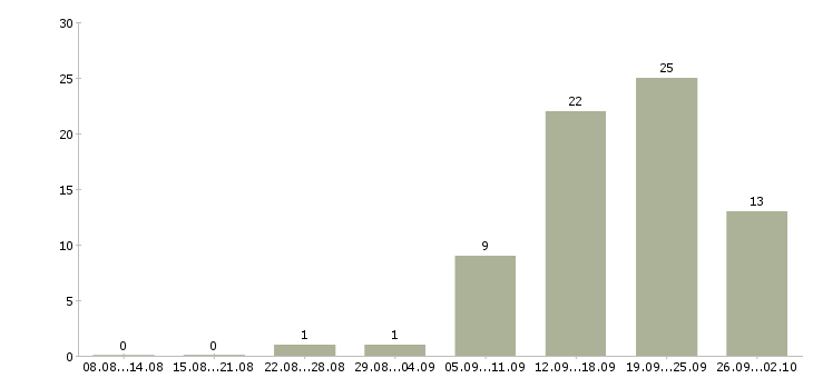 Работа рабочие на подработку в Новосибирске - Число вакансий в Новосибирске по специальности рабочие на подработку за 2 месяца