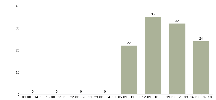 Работа специалист по сервису в Новосибирске - Число вакансий в Новосибирске по специальности специалист по сервису за 2 месяца