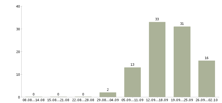 Работа специалисты по рекламе в Новосибирске - Число вакансий в Новосибирске по специальности специалисты по рекламе за 2 месяца