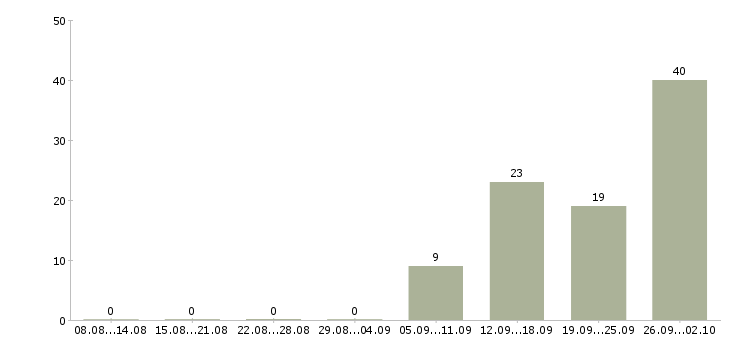 Работа менеджер по продаже услуг в Оренбурге - Число вакансий в Оренбурге по специальности менеджер по продаже услуг за 2 месяца