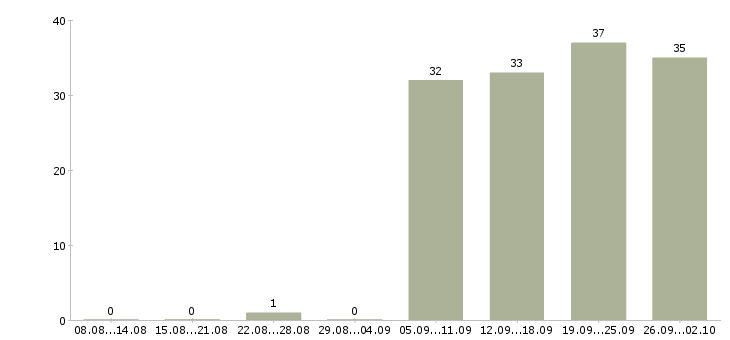 Работа и подработка на дому в Пензе - Число вакансий в Пензе по специальности и подработка на дому за 2 месяца