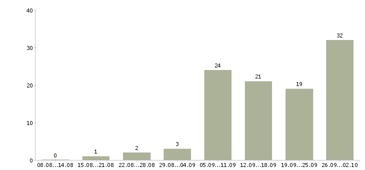 Работа оптовые продажи в Перми - Число вакансий в Перми по специальности оптовые продажи за 2 месяца