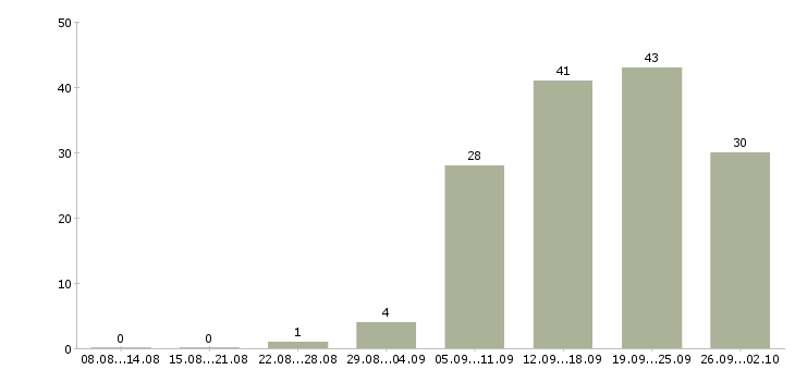 Работа сотрудник компании в Пятигорске - Число вакансий в Пятигорске по специальности сотрудник компании за 2 месяца