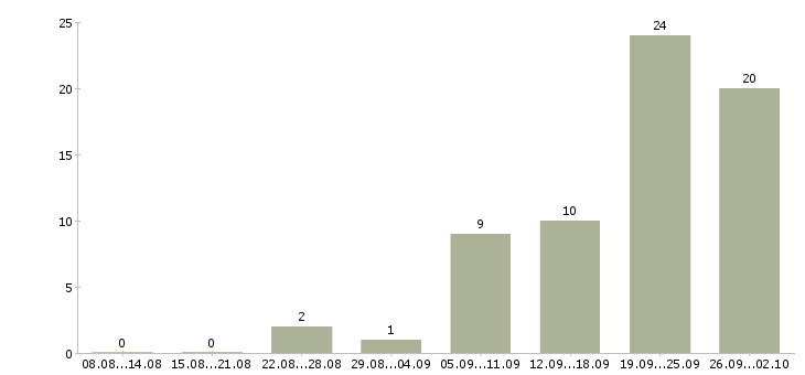 Работа работа на дому в Раменском - Число вакансий в Раменском по специальности работа на дому за 2 месяца