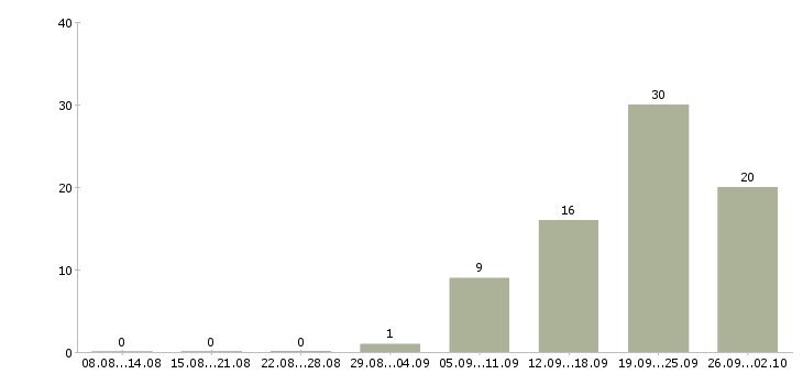 Работа личный менеджер в Рязани - Число вакансий в Рязани по специальности личный менеджер за 2 месяца