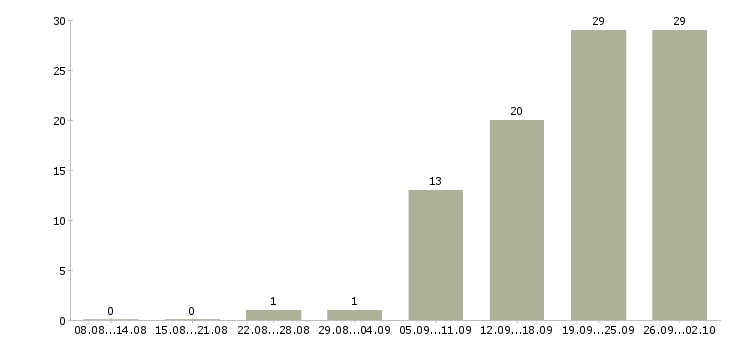 Работа инженер по качеству по в Самаре - Число вакансий в Самаре по специальности инженер по качеству по за 2 месяца