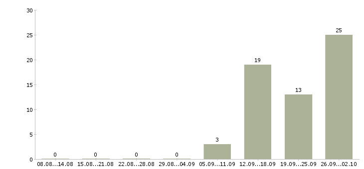 Работа комплектовщик вахтой в Самаре - Число вакансий в Самаре по специальности комплектовщик вахтой за 2 месяца