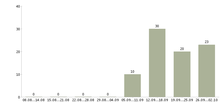 Работа руководитель в отдел развития в Самаре - Число вакансий в Самаре по специальности руководитель в отдел развития за 2 месяца