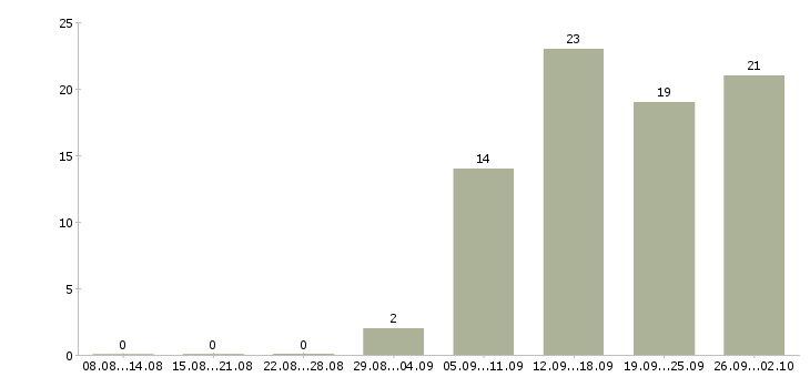 Работа руководитель группы в Самаре - Число вакансий в Самаре по специальности руководитель группы за 2 месяца