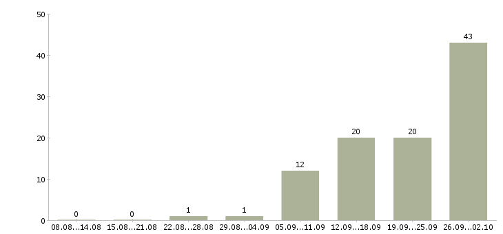 Работа разнорабочие на вахту в Саратове - Число вакансий в Саратове по специальности разнорабочие на вахту за 2 месяца