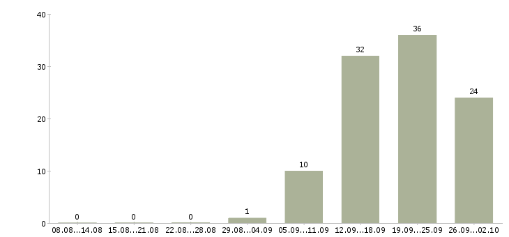 Работа менеджер по обучению и развитию в Смоленске - Число вакансий в Смоленске по специальности менеджер по обучению и развитию за 2 месяца