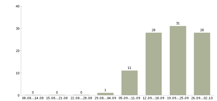 Работа менеджер по сетям в Смоленске - Число вакансий в Смоленске по специальности менеджер по сетям за 2 месяца