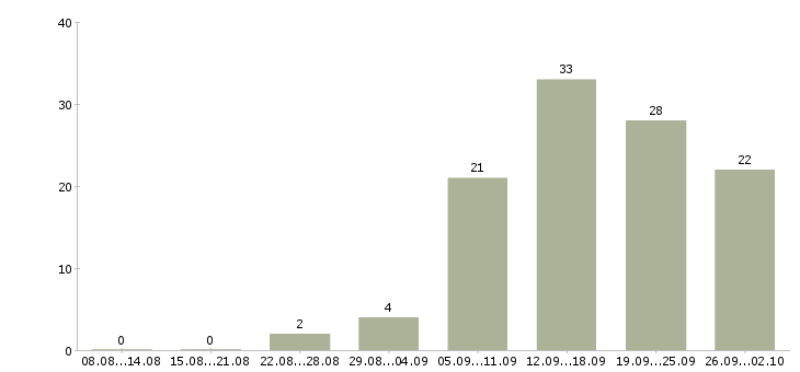 Работа с интернет магазином в Смоленске - Число вакансий в Смоленске по специальности с интернет магазином за 2 месяца