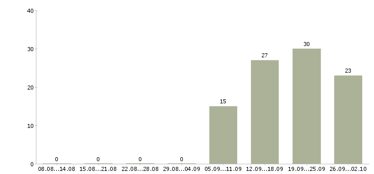 Работа официальный представитель компании в Сочи - Число вакансий в Сочи по специальности официальный представитель компании за 2 месяца