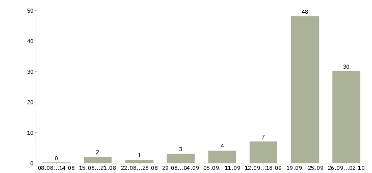 Работа руководитель агентства в Сочи - Число вакансий в Сочи по специальности руководитель агентства за 2 месяца