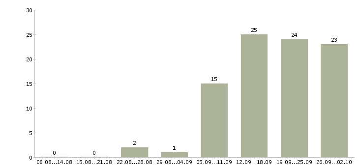 Работа менеджера по работе с клиентами в Стерлитамаке - Число вакансий в Стерлитамаке по специальности менеджера по работе с клиентами за 2 месяца