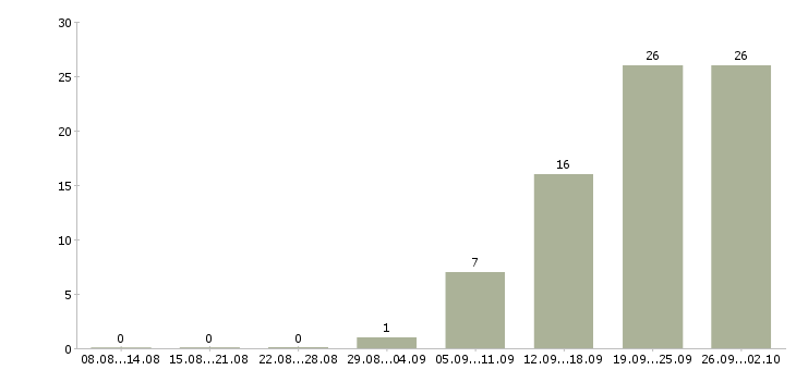 Работа грузчик сменный в Туле - Число вакансий в Туле по специальности грузчик сменный за 2 месяца
