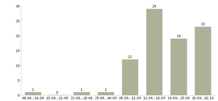 Работа менеджер по интернет продажам в Тюмени - Число вакансий в Тюмени по специальности менеджер по интернет продажам за 2 месяца