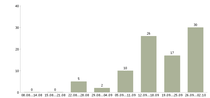 Работа на дому по интернету в Тюмени - Число вакансий в Тюмени по специальности на дому по интернету за 2 месяца