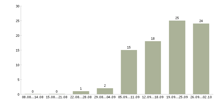 Работа специалист на телефон в Тюмени - Число вакансий в Тюмени по специальности специалист на телефон за 2 месяца