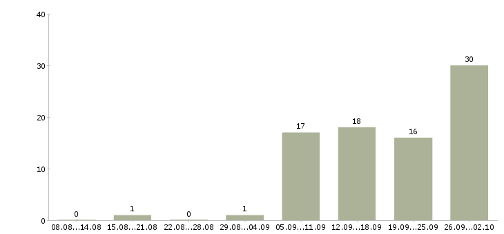 Работа главный специалист по в Уфе - Число вакансий в Уфе по специальности главный специалист по за 2 месяца