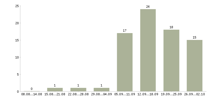 Работа менеджер удаленной работы в Уфе - Число вакансий в Уфе по специальности менеджер удаленной работы за 2 месяца