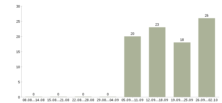 Работа разнорабочий в день в Уфе - Число вакансий в Уфе по специальности разнорабочий в день за 2 месяца