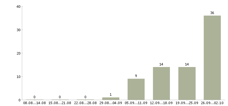 Работа упаковщик и в Уфе - Число вакансий в Уфе по специальности упаковщик и за 2 месяца