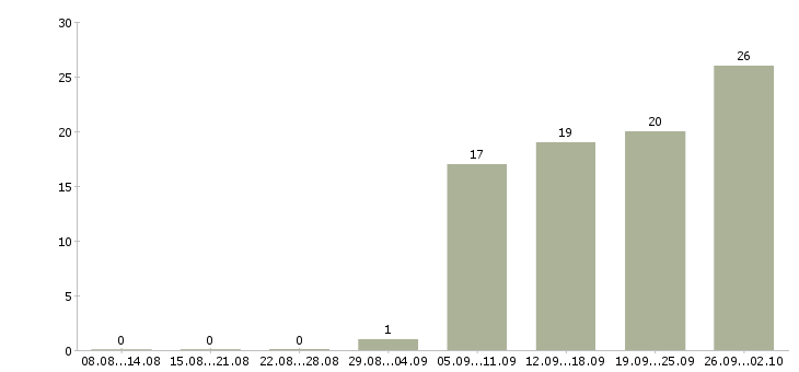Работа инженер по качеству по в Хабаровске - Число вакансий в Хабаровске по специальности инженер по качеству по за 2 месяца
