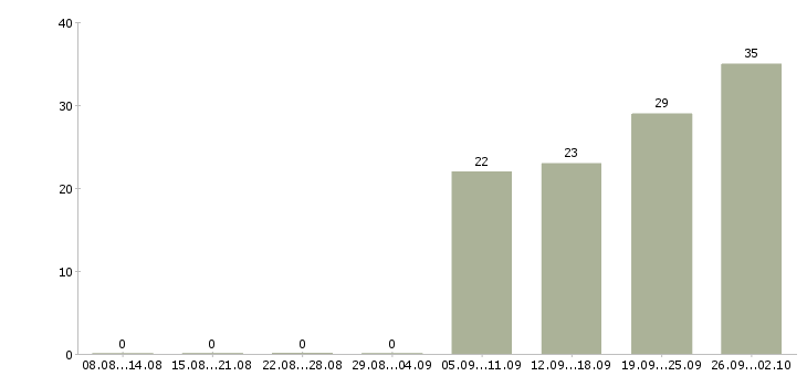 Работа консультанты для продаж в Хабаровске - Число вакансий в Хабаровске по специальности консультанты для продаж за 2 месяца