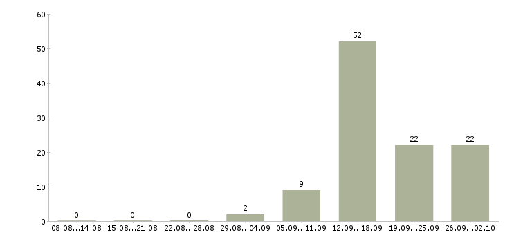 Работа по гибкому графику в Чебоксарах - Число вакансий в Чебоксарах по специальности по гибкому графику за 2 месяца