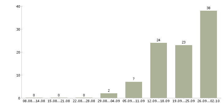 Работа менеджер по мероприятиям в Ярославле - Число вакансий в Ярославле по специальности менеджер по мероприятиям за 2 месяца