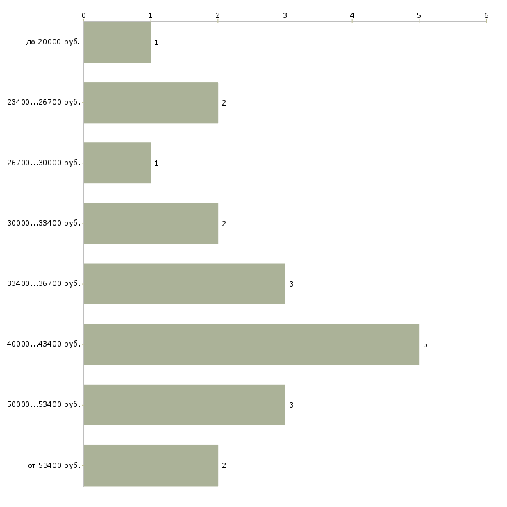 Найти работу косметолог по телу в Москве - График распределения вакансий «косметолог по телу» по зарплате