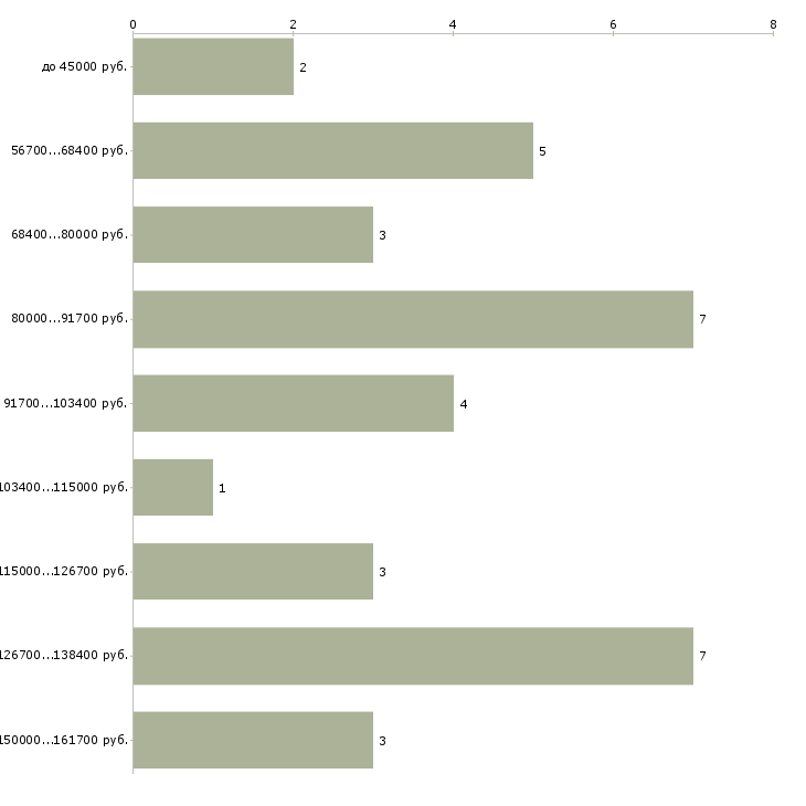 Найти работу специалист по мсфо в Москве - График распределения вакансий «специалист по мсфо» по зарплате
